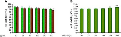 Green and Roasted Coffee Extracts Inhibit Interferon-β Release in LPS-Stimulated Human Macrophages